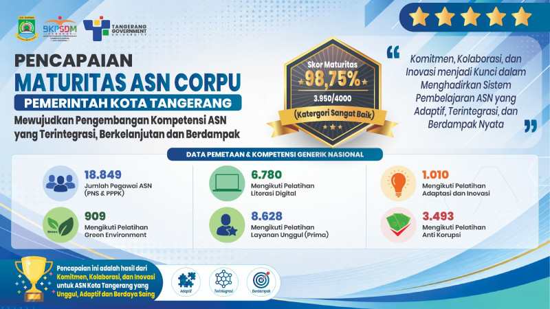 Capaian Terukur: Tangerang Gorvu Catat Skor Maturitas Corpu 98,75% pada Pengukuran Mandiri 2026